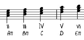 What are I IV V (1 4 5) Chords and Why Should You Care?