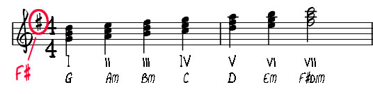G Major Scale Chords