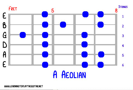 mode_a_aeolian_fret