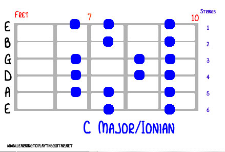 mode_c_ionian_fret