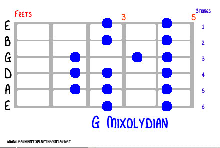 mode_g_mixolydian_fret