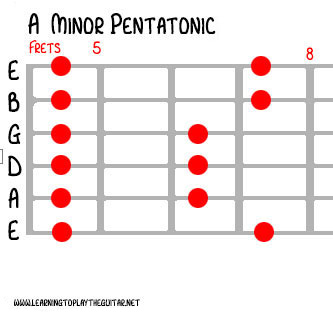 A minor pentatonic pattern 1